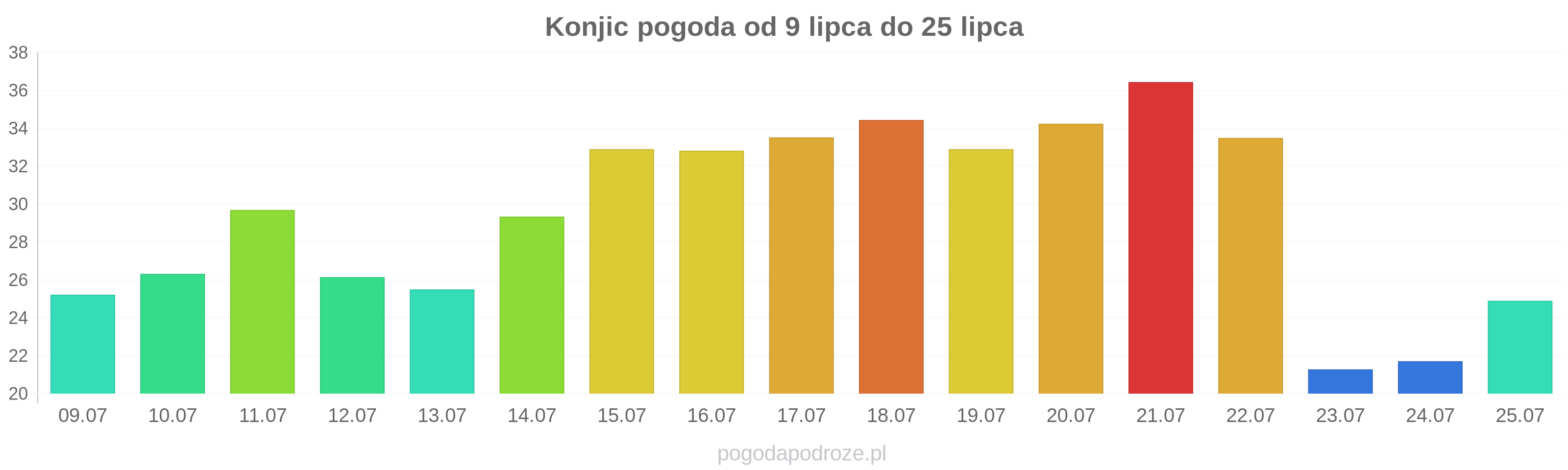 Konjic długoterminowa prognoza pogody