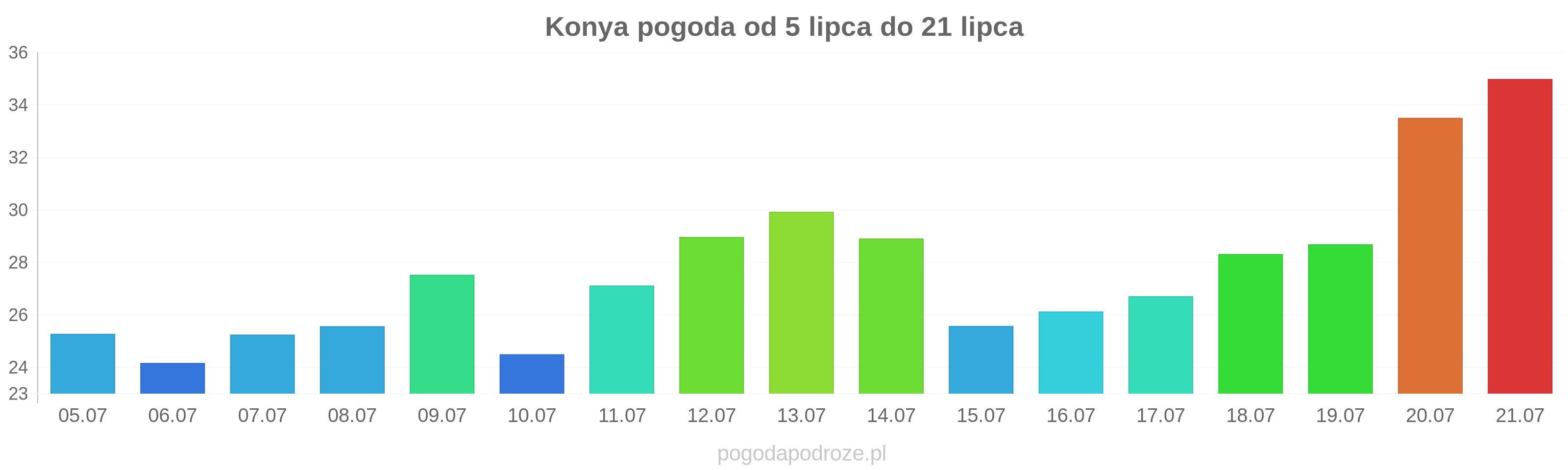 Konya długoterminowa prognoza pogody