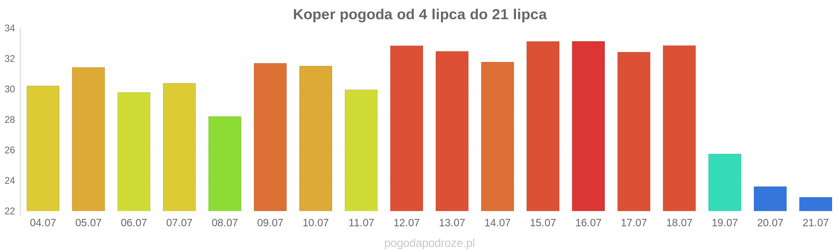 Koper długoterminowa prognoza pogody