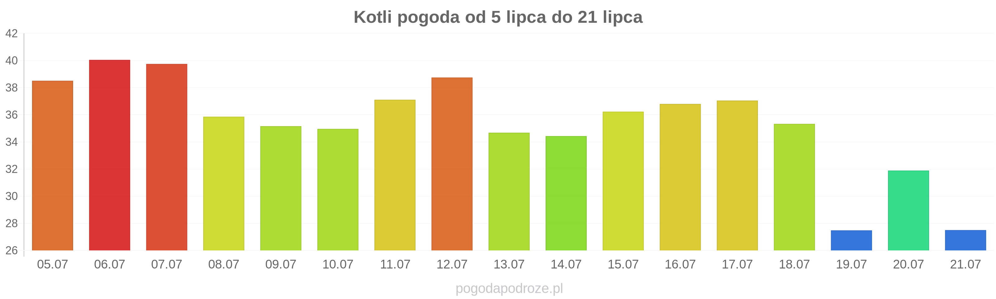 Kotli długoterminowa prognoza pogody