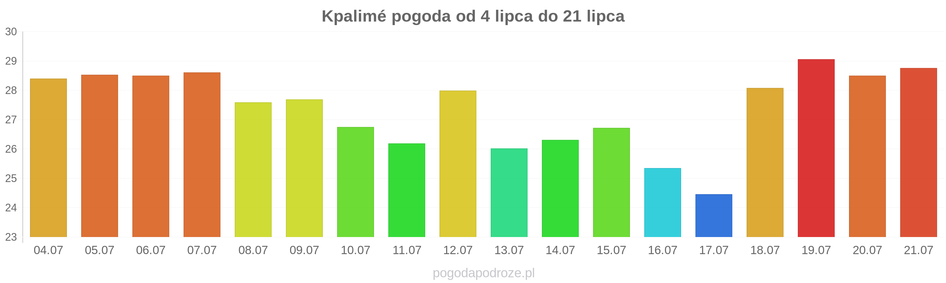 Kpalimé długoterminowa prognoza pogody