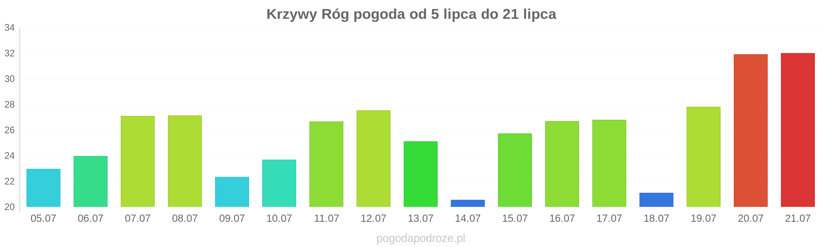 Krzywy Róg długoterminowa prognoza pogody