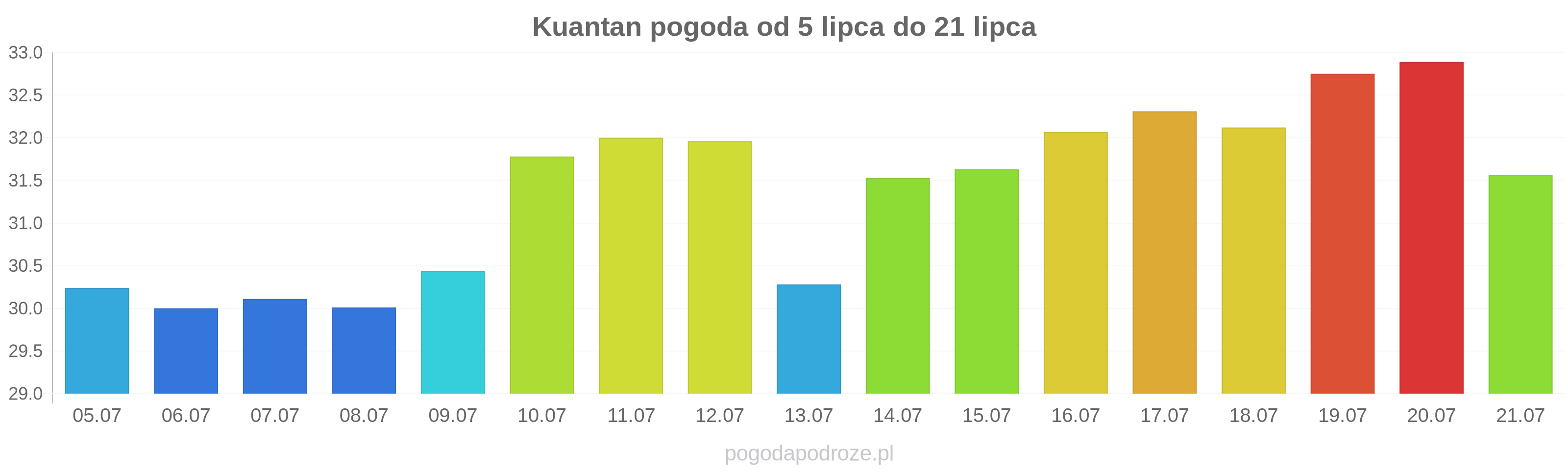 Kuantan długoterminowa prognoza pogody