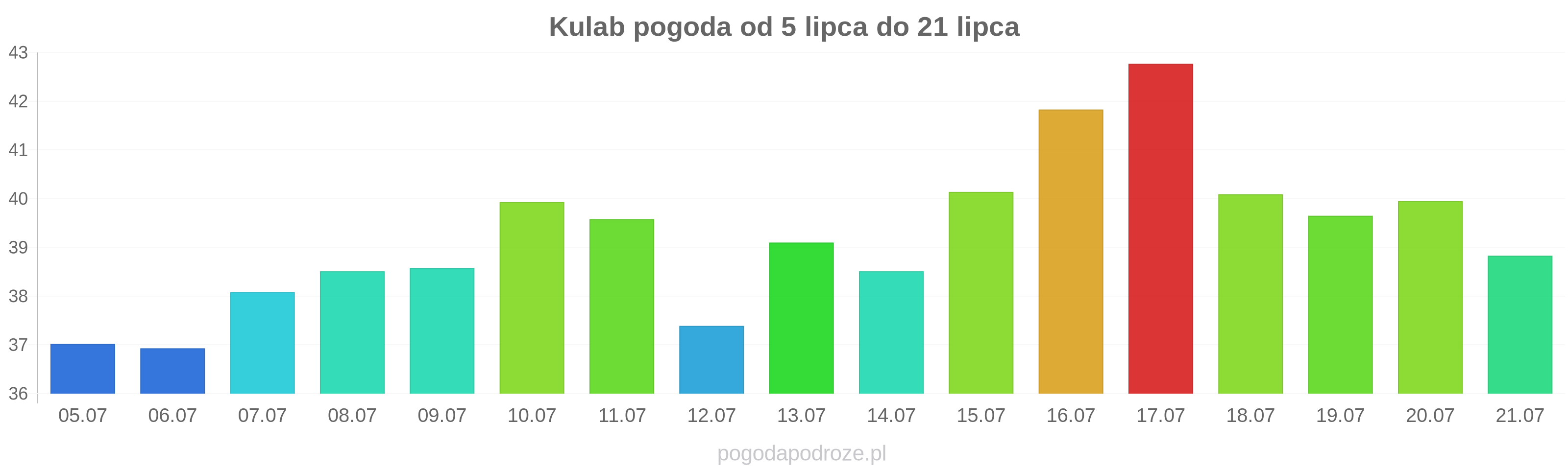 Kulab długoterminowa prognoza pogody