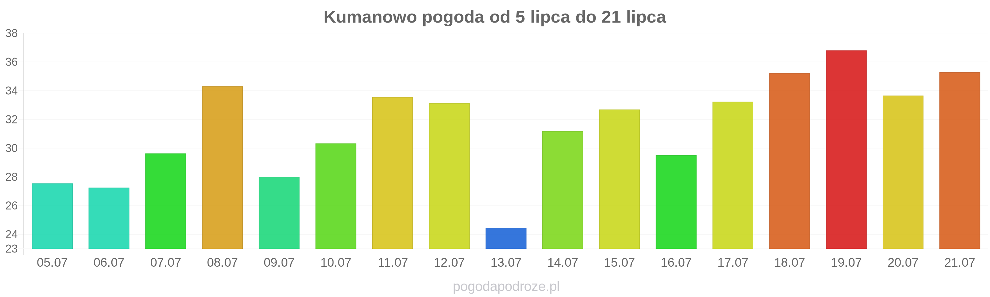 Kumanowo długoterminowa prognoza pogody