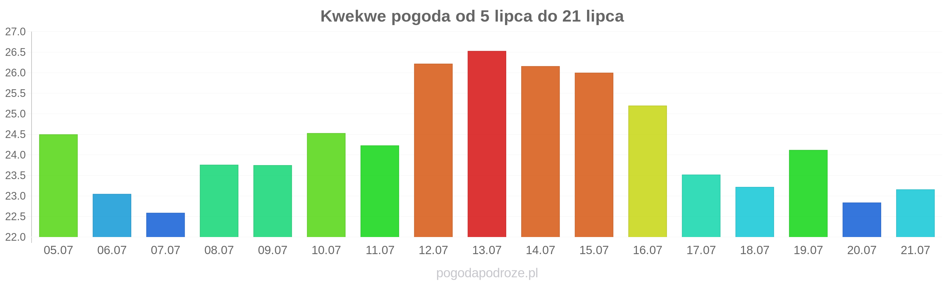 Kwekwe długoterminowa prognoza pogody