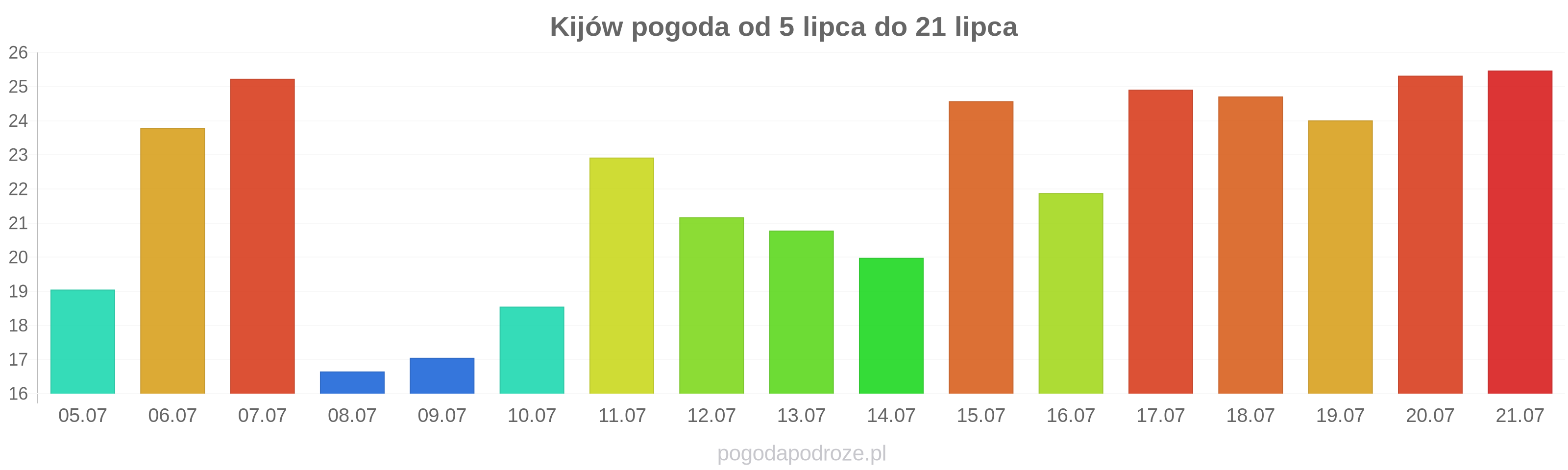 Kijów długoterminowa prognoza pogody