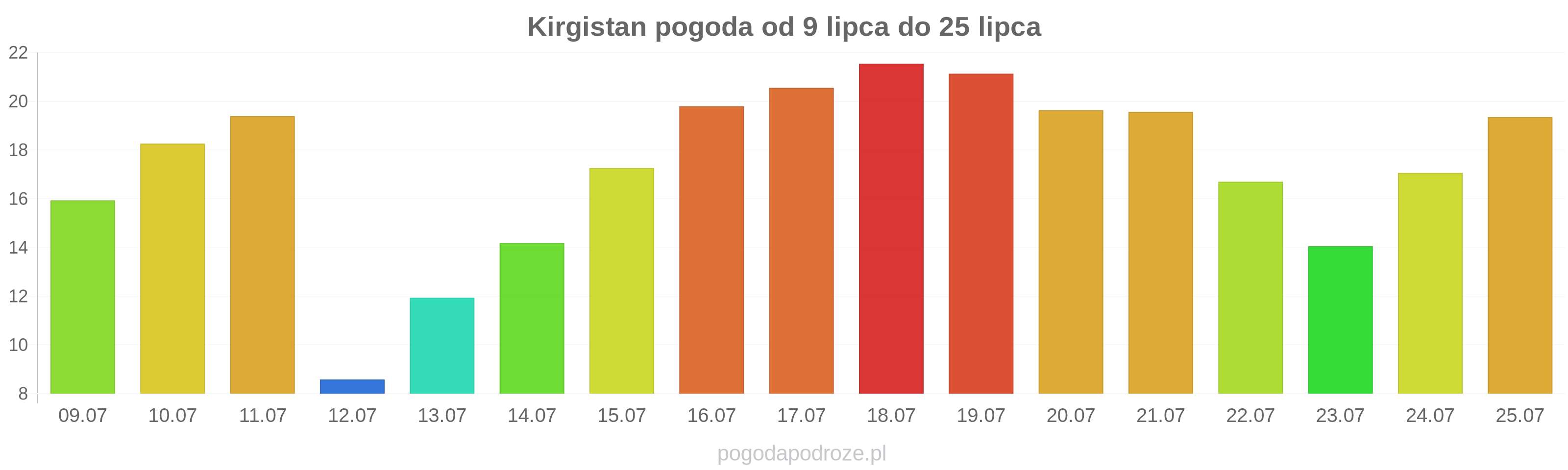 Kirgistan długoterminowa prognoza pogody