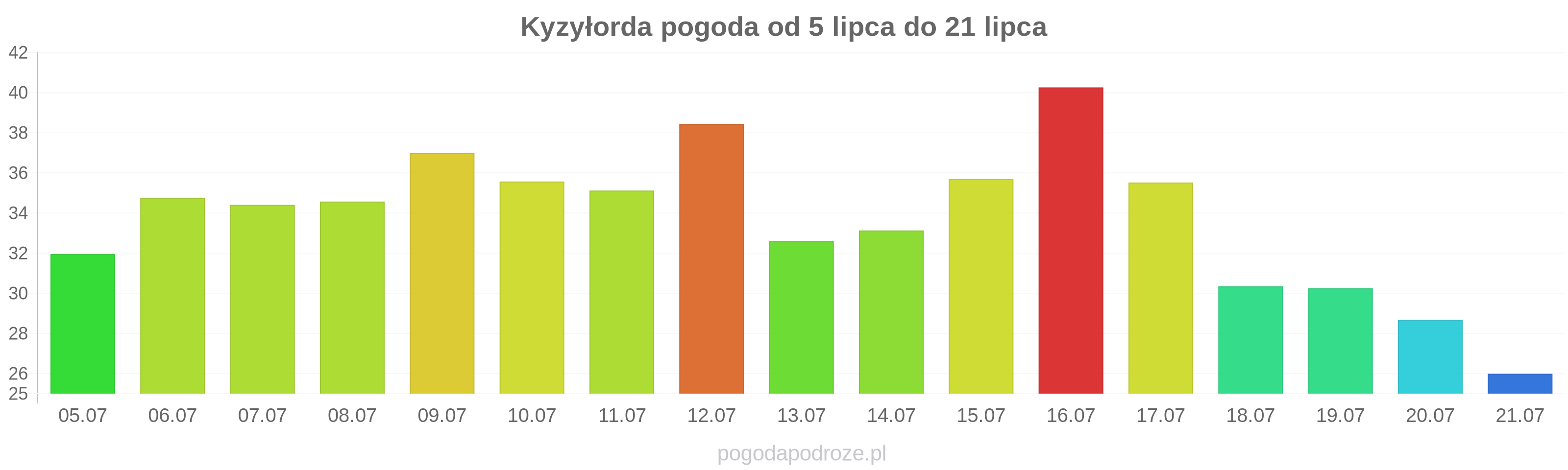 Kyzyłorda długoterminowa prognoza pogody