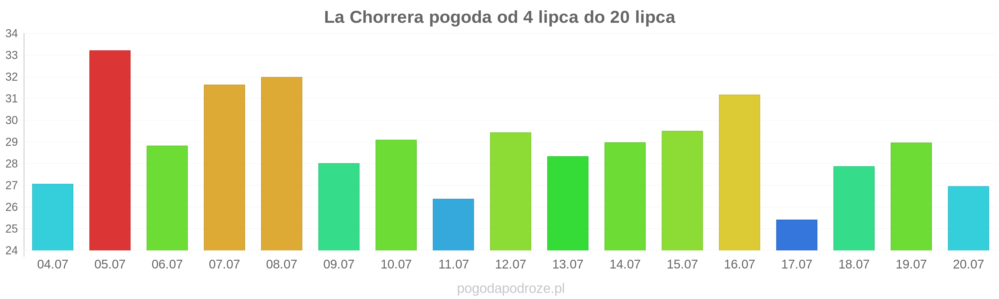 La Chorrera długoterminowa prognoza pogody