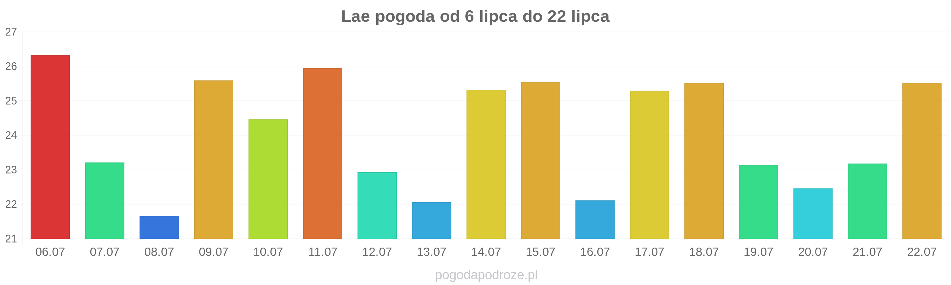 Lae długoterminowa prognoza pogody
