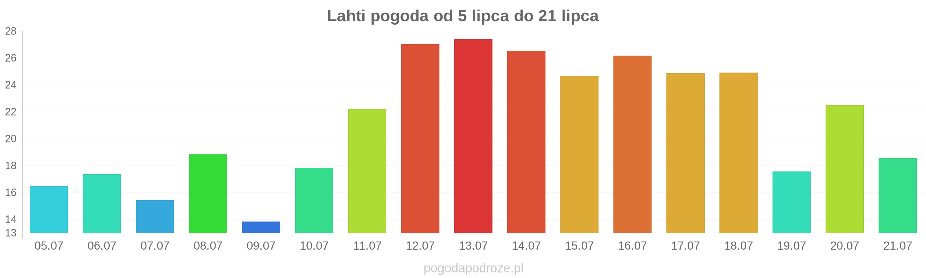 Lahti długoterminowa prognoza pogody