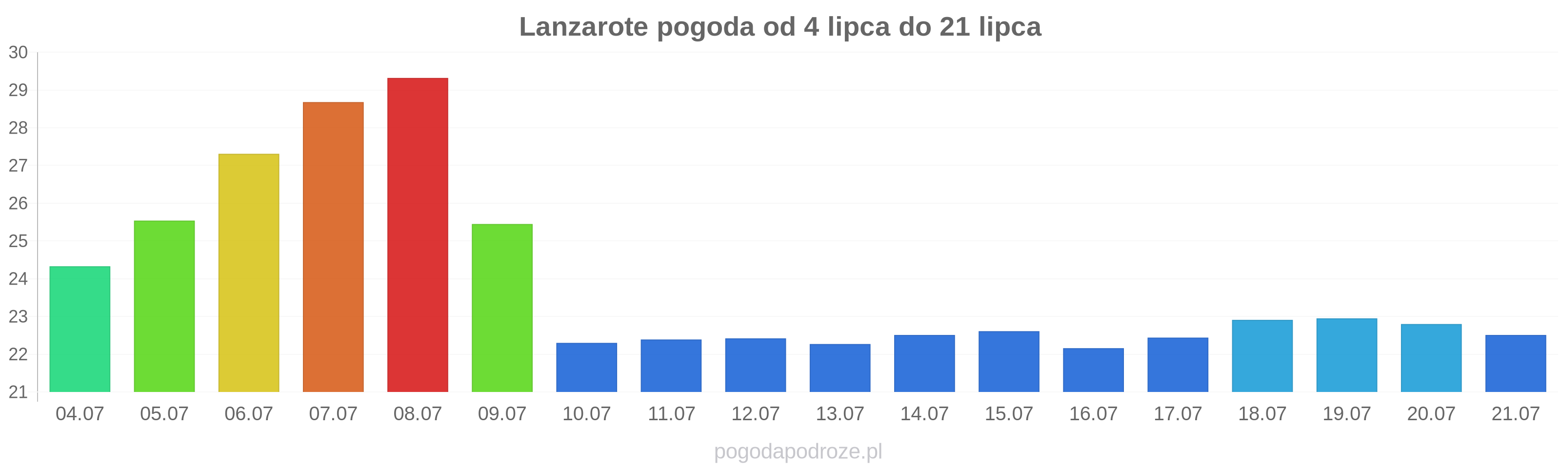 Lanzarote długoterminowa prognoza pogody