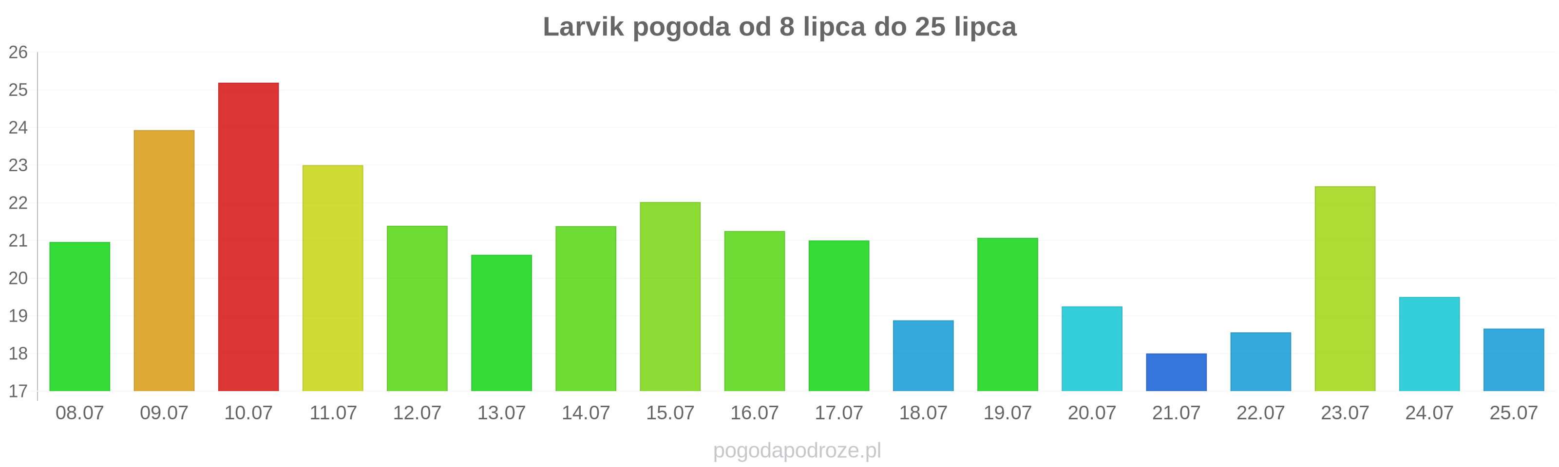 Larvik długoterminowa prognoza pogody