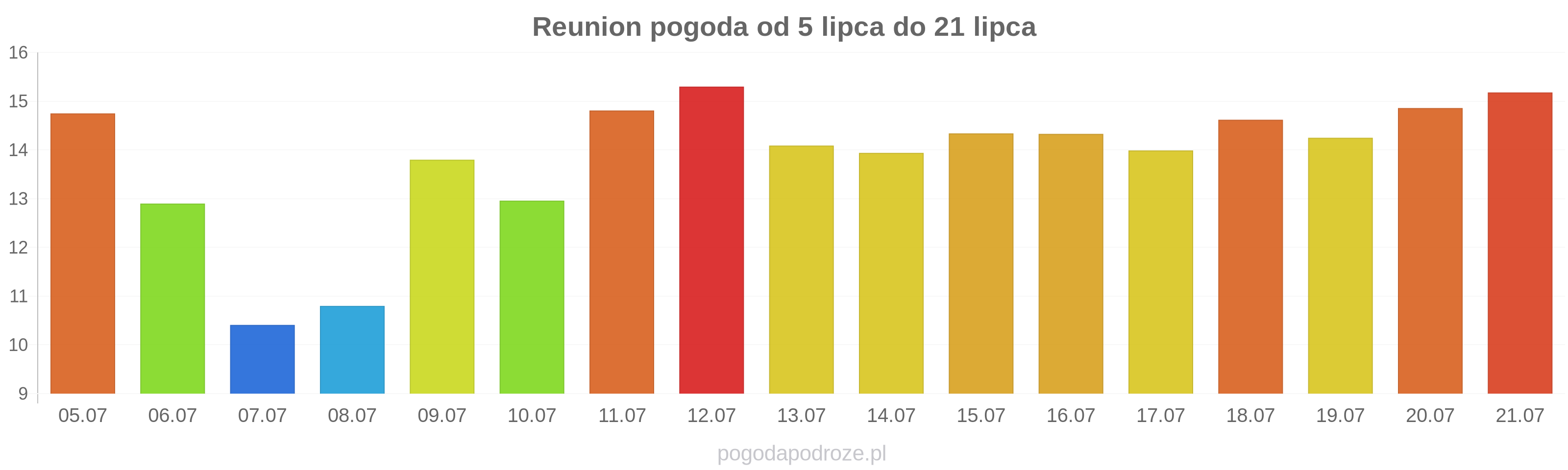 Reunion długoterminowa prognoza pogody