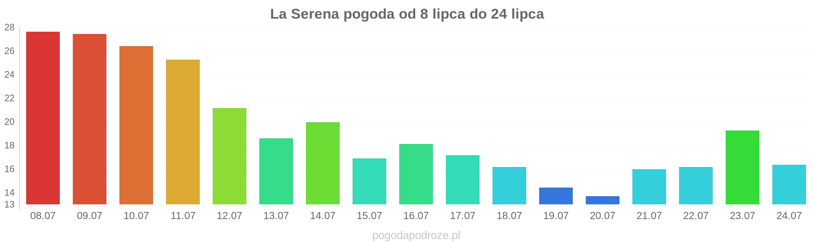 La Serena długoterminowa prognoza pogody