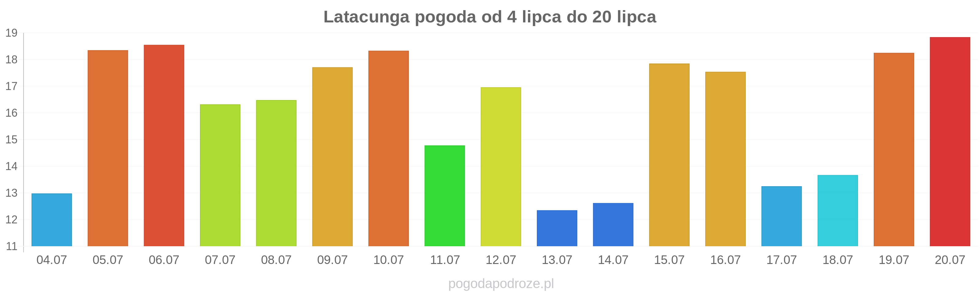 Latacunga długoterminowa prognoza pogody