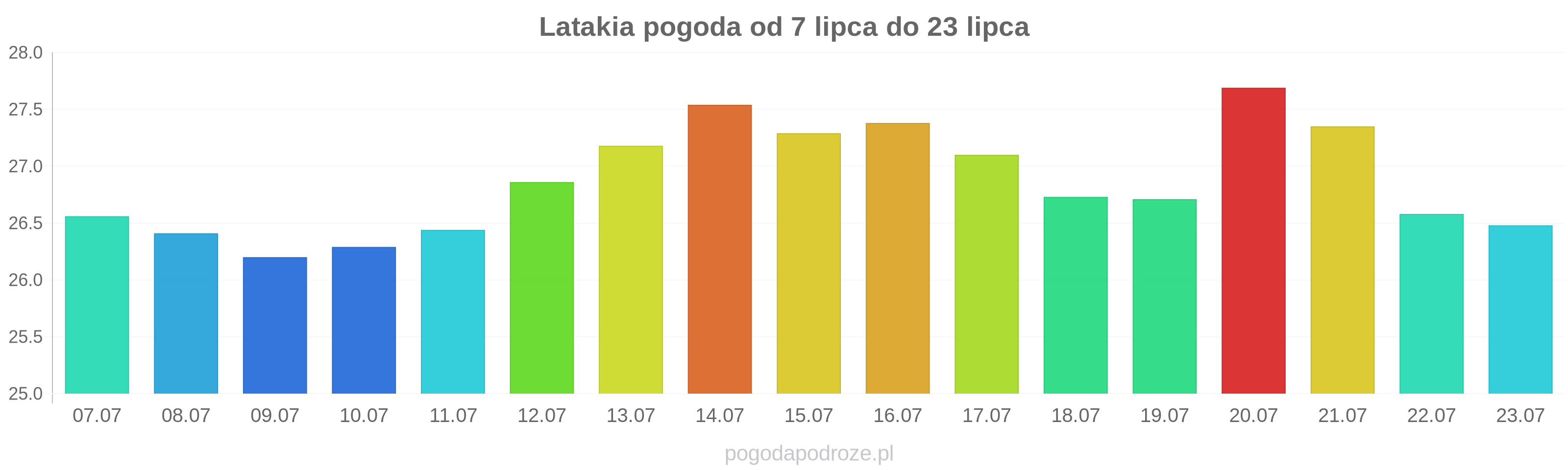 Latakia długoterminowa prognoza pogody