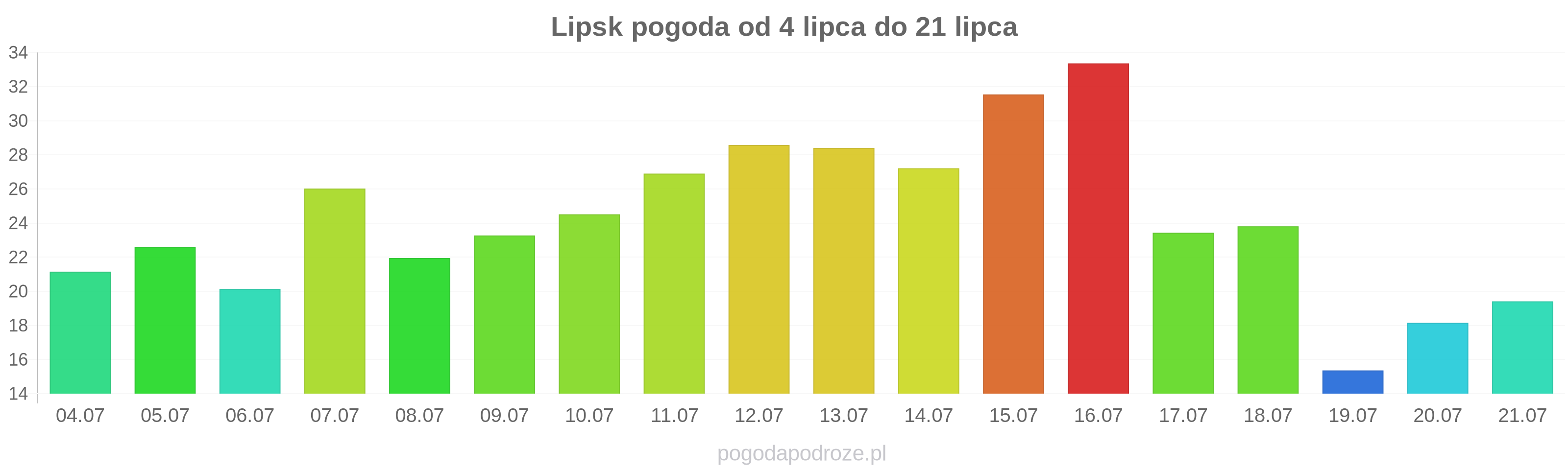 Lipsk długoterminowa prognoza pogody