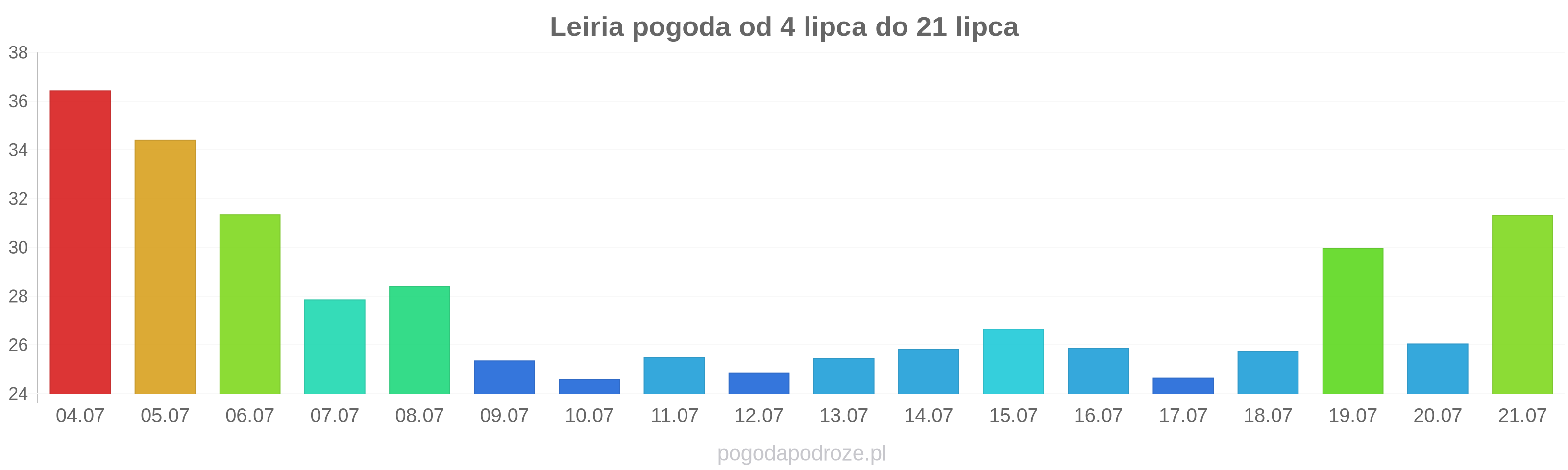 Leiria długoterminowa prognoza pogody