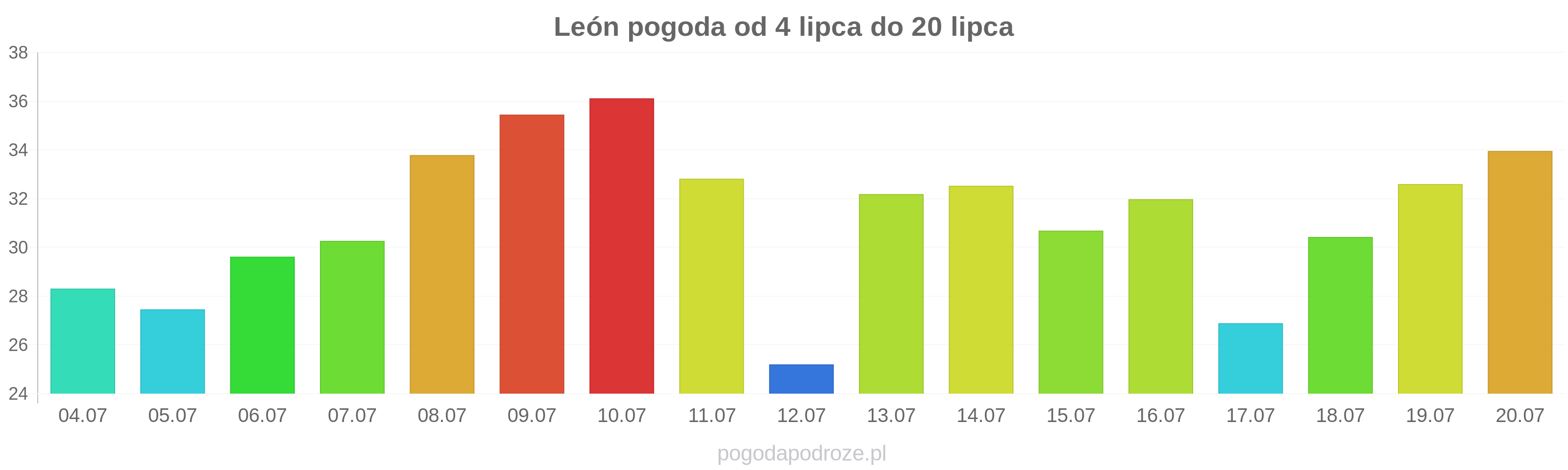 León długoterminowa prognoza pogody