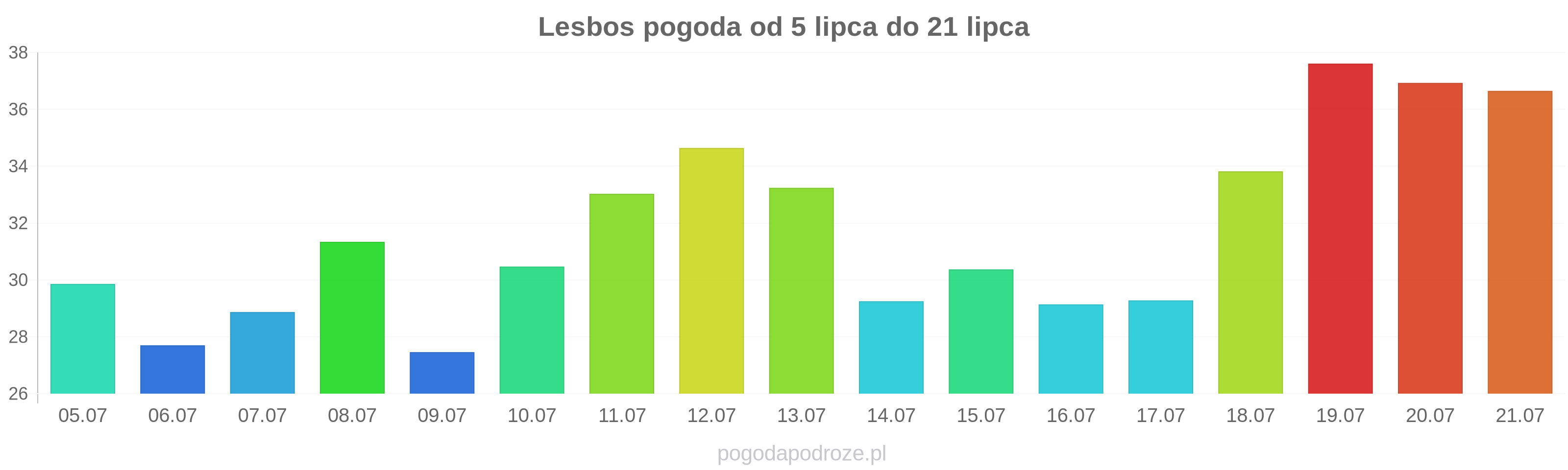 Lesbos długoterminowa prognoza pogody