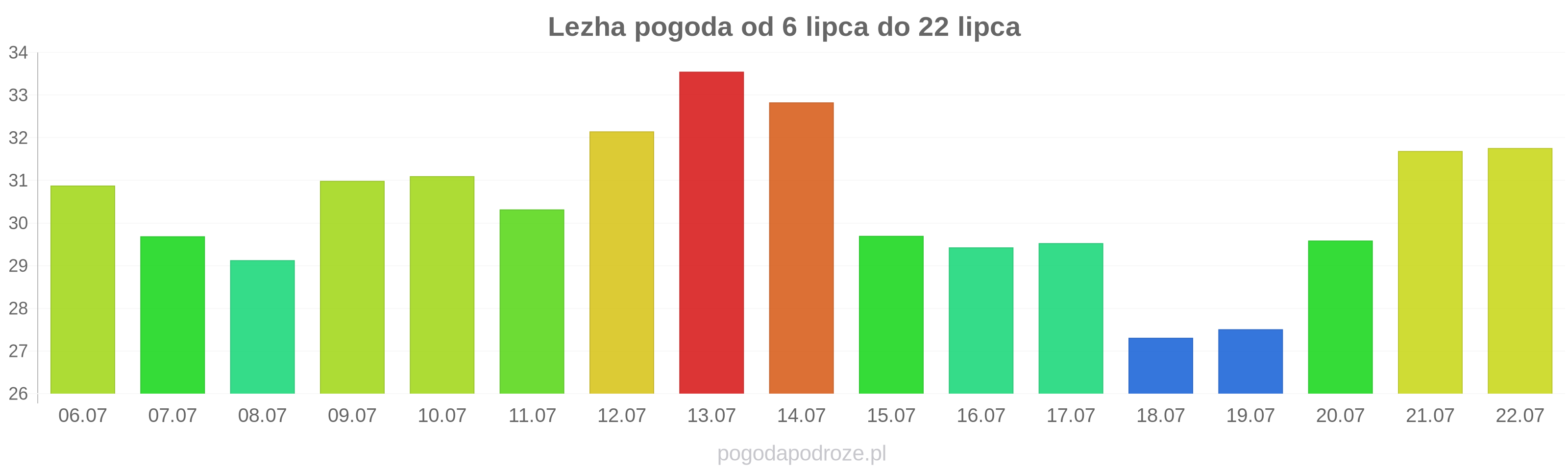 Lezha długoterminowa prognoza pogody
