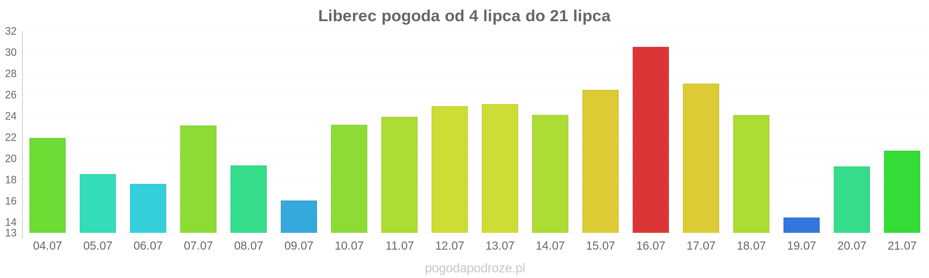 Liberec długoterminowa prognoza pogody