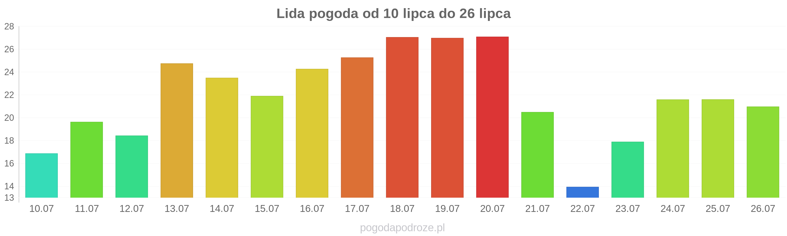 Lida długoterminowa prognoza pogody