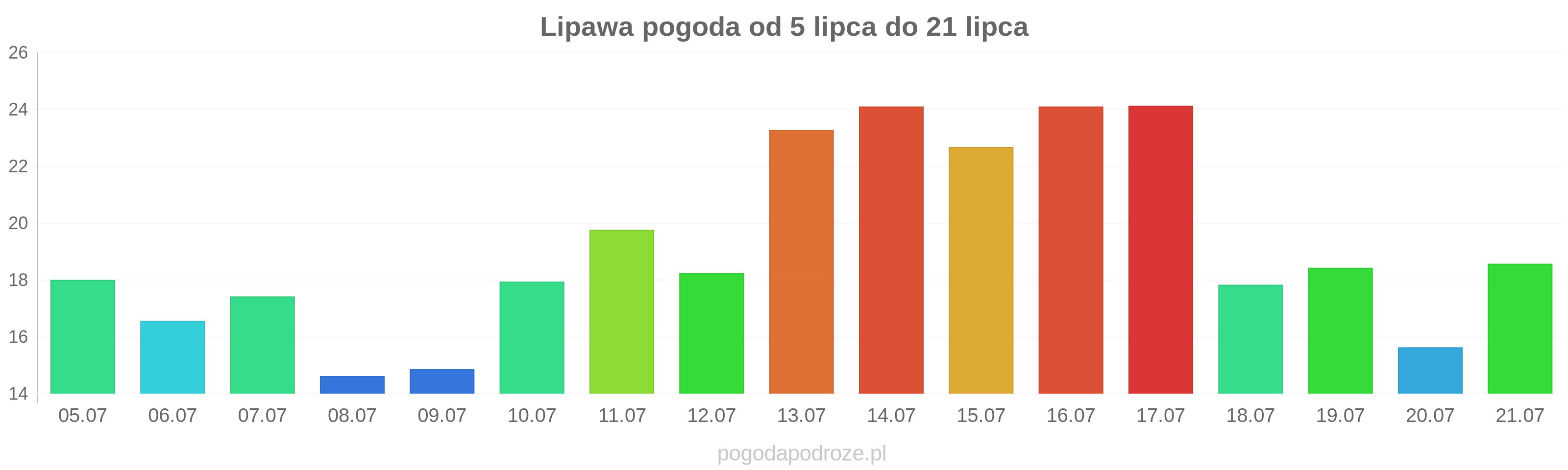 Lipawa długoterminowa prognoza pogody