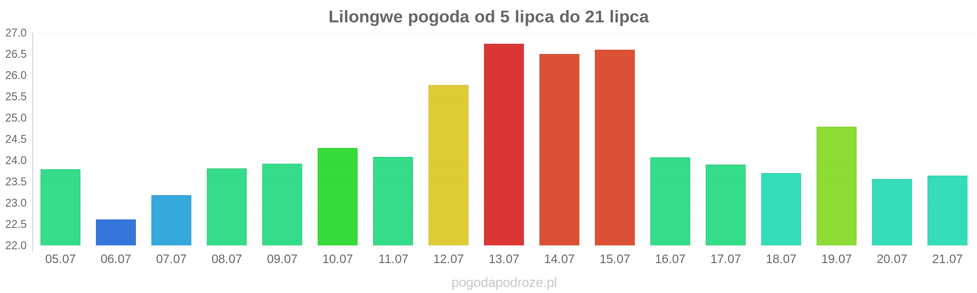 Lilongwe długoterminowa prognoza pogody
