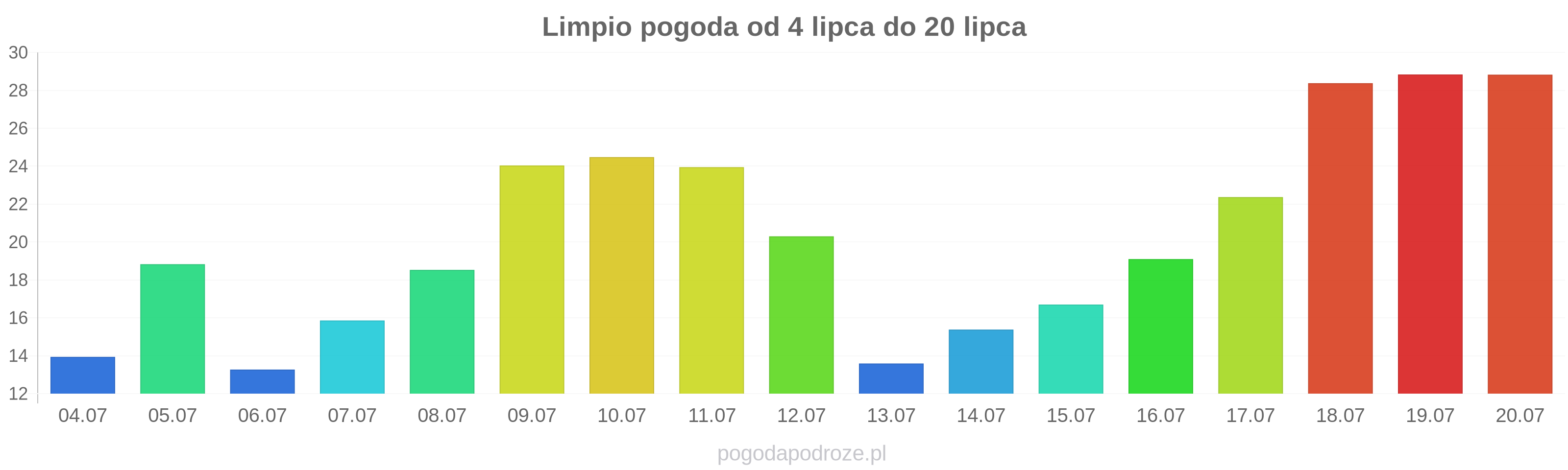 Limpio długoterminowa prognoza pogody