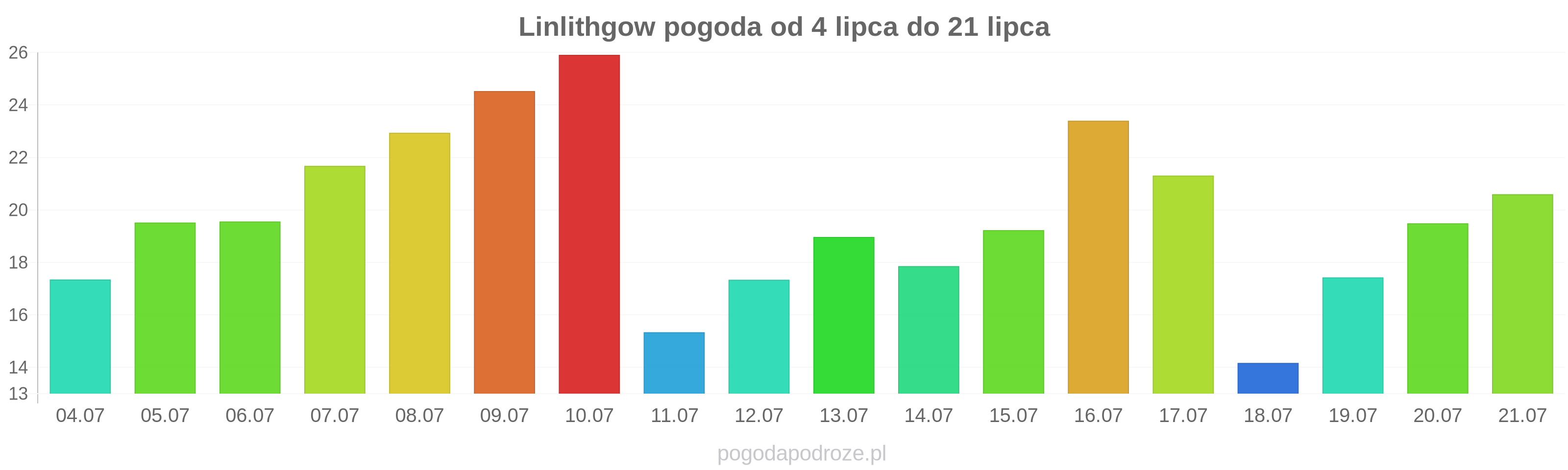 Linlithgow długoterminowa prognoza pogody