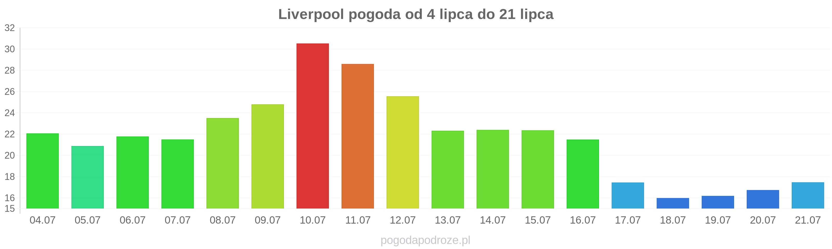 Liverpool długoterminowa prognoza pogody