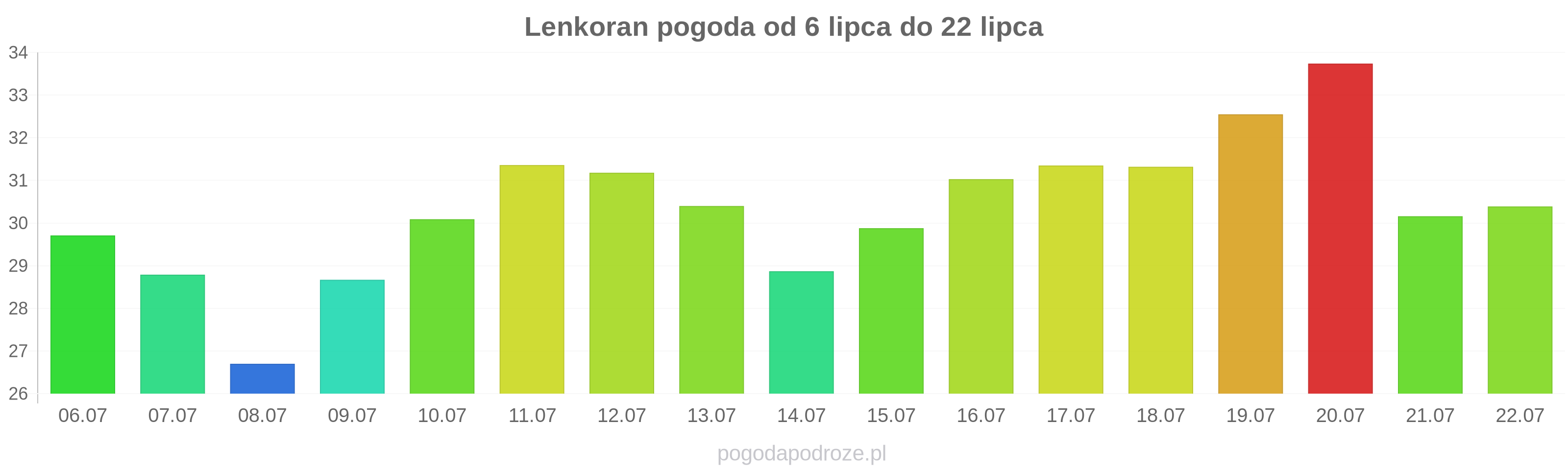 Lenkoran długoterminowa prognoza pogody