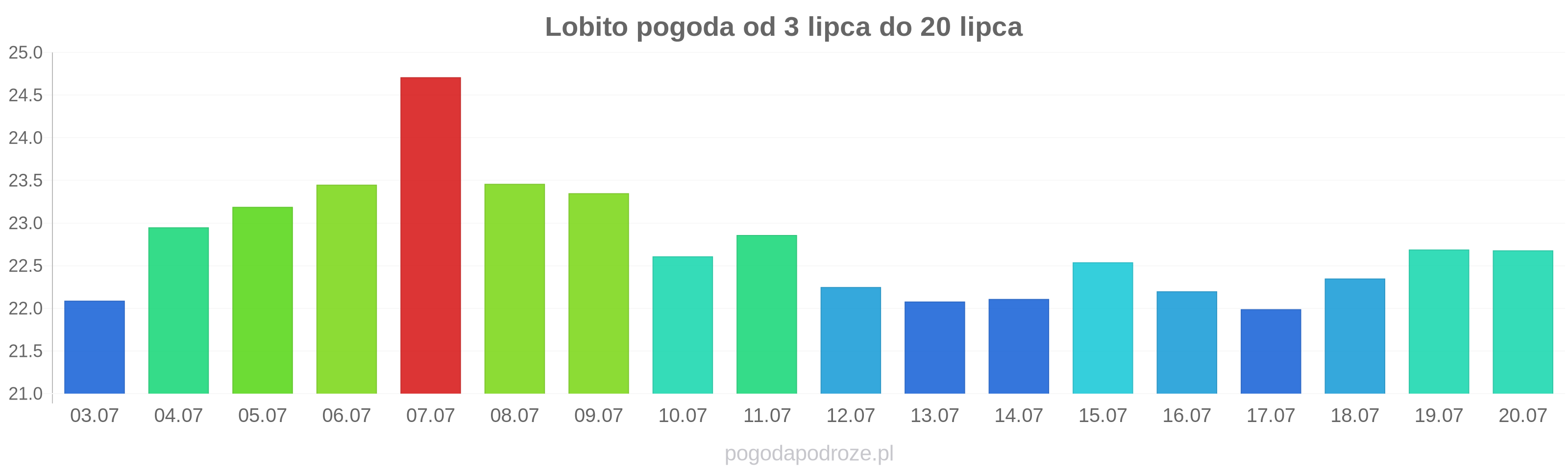 Lobito długoterminowa prognoza pogody