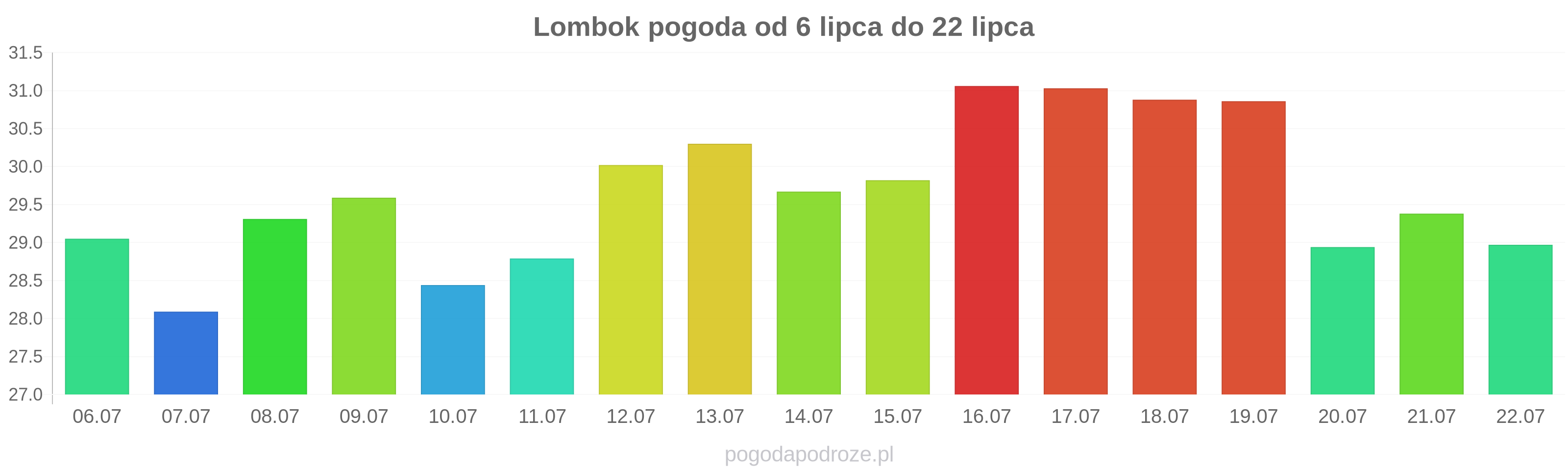 Lombok długoterminowa prognoza pogody