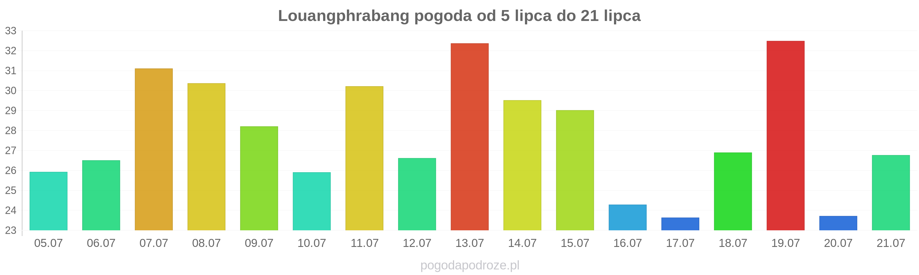 Louangphrabang długoterminowa prognoza pogody