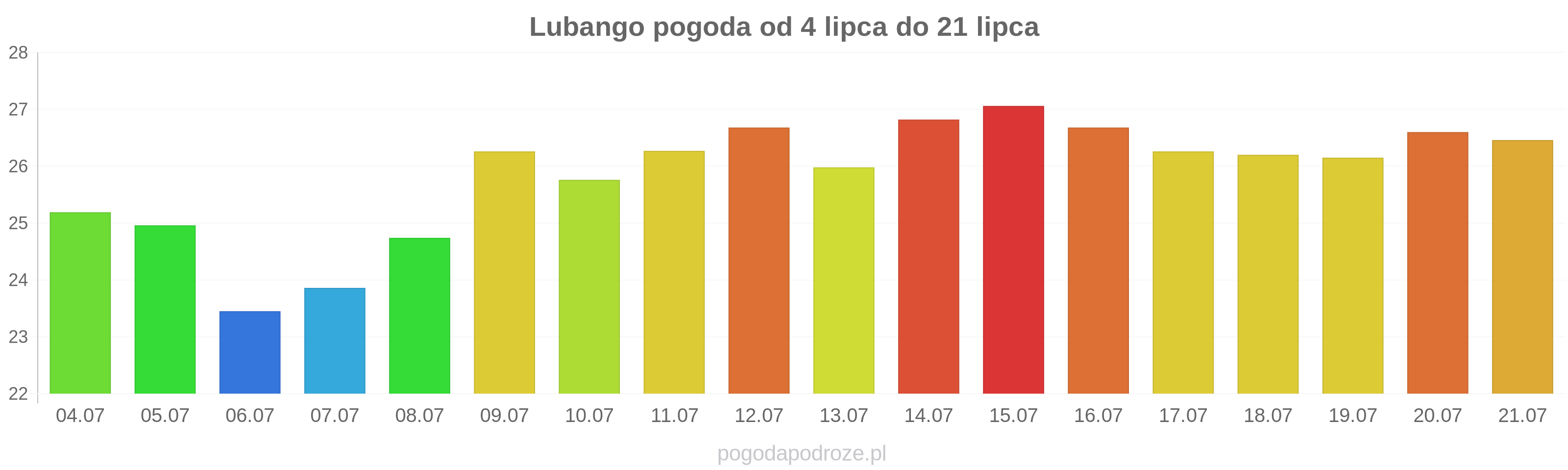 Lubango długoterminowa prognoza pogody