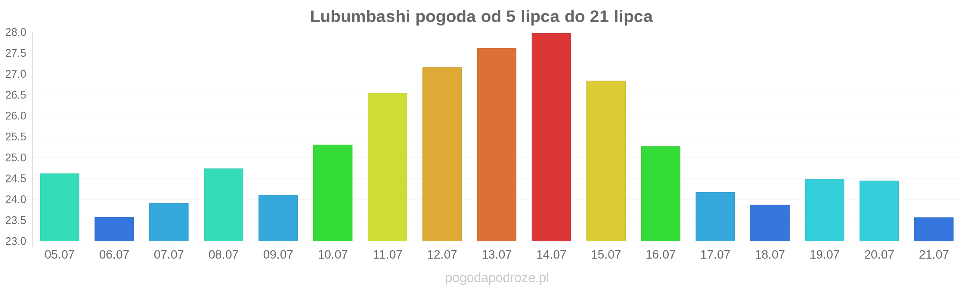 Lubumbashi długoterminowa prognoza pogody