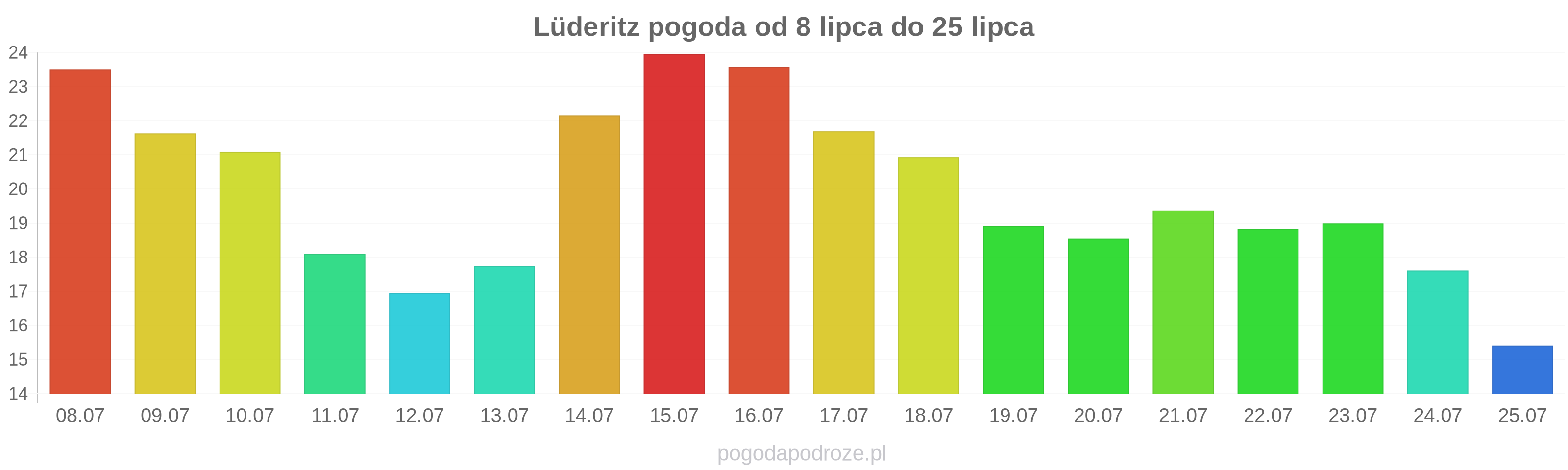 Lüderitz długoterminowa prognoza pogody
