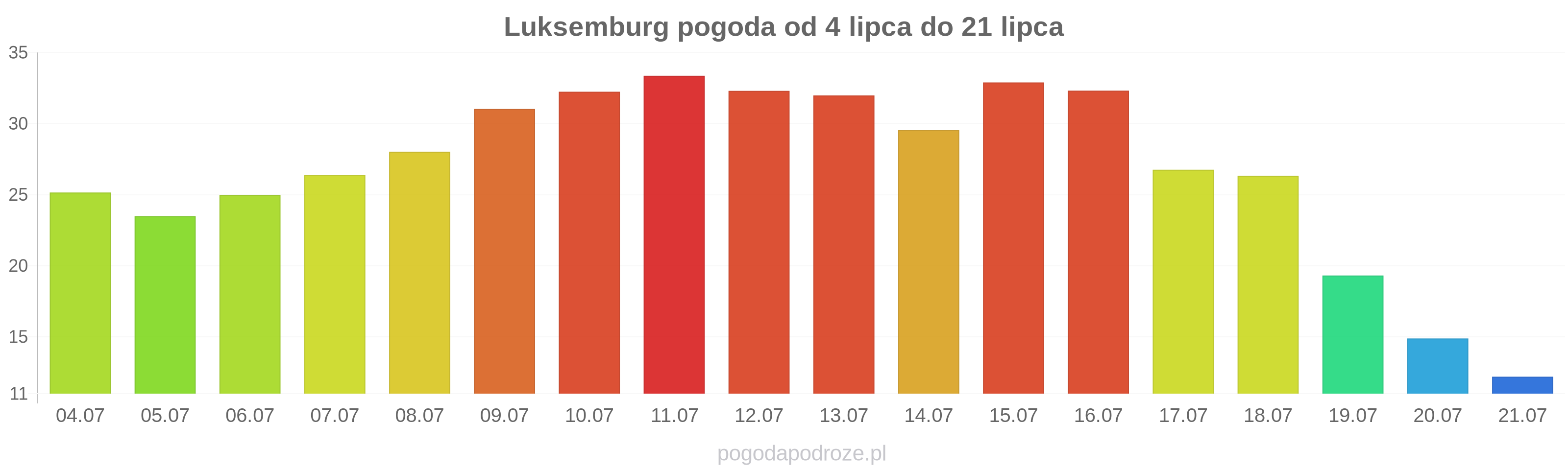 Luksemburg długoterminowa prognoza pogody