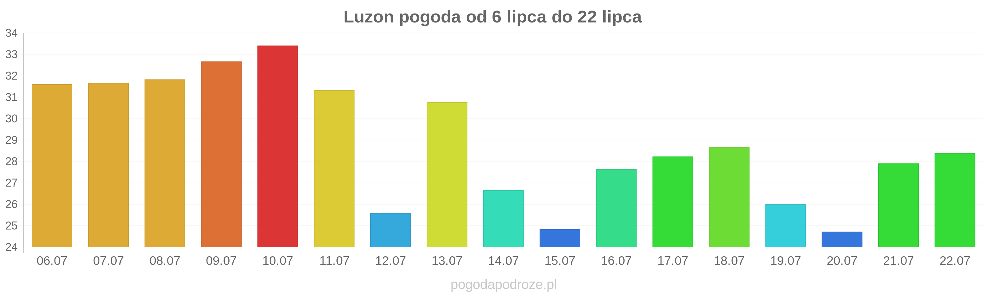 Luzon długoterminowa prognoza pogody