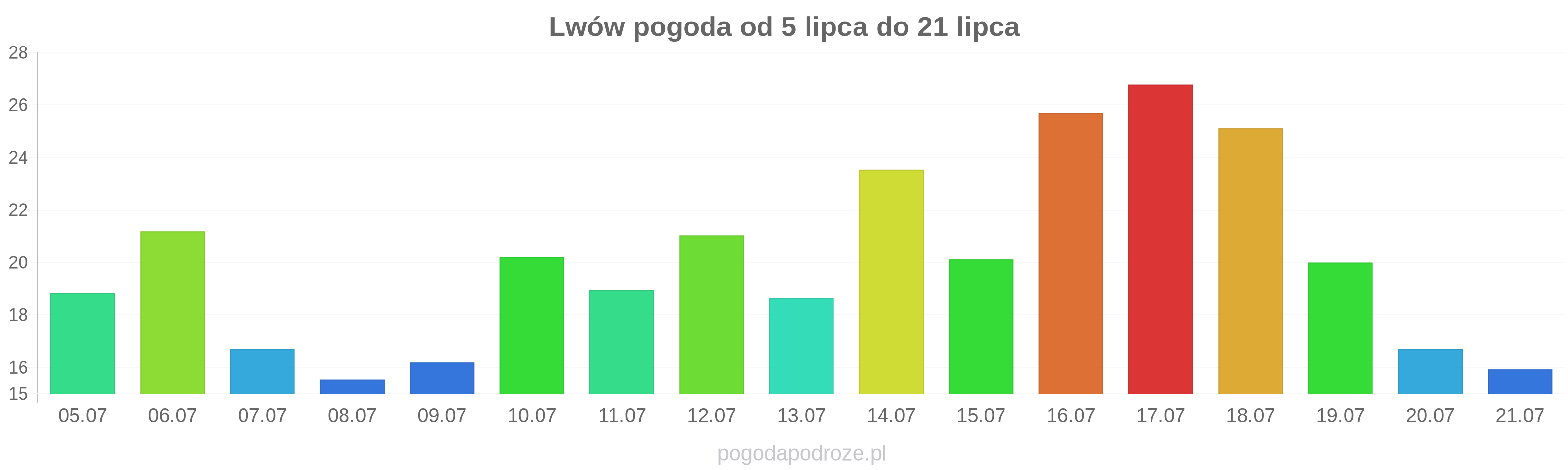 Lwów długoterminowa prognoza pogody