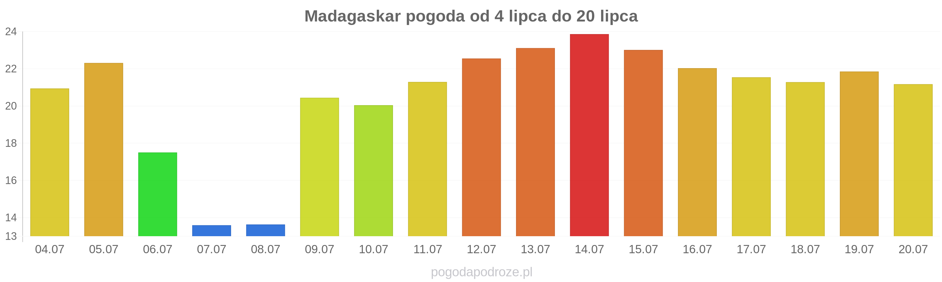 Madagaskar długoterminowa prognoza pogody