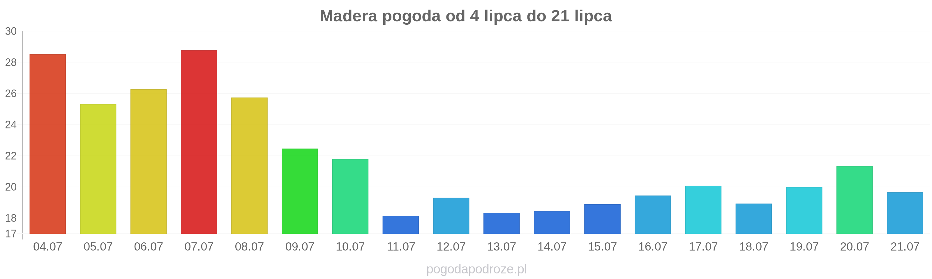 Madera długoterminowa prognoza pogody
