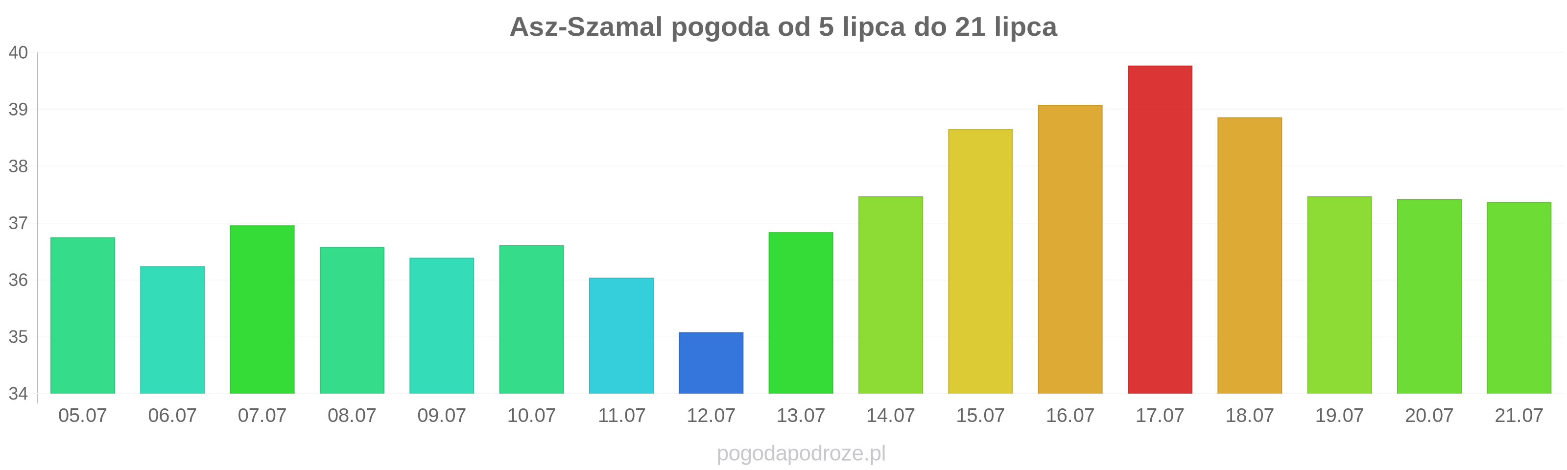 Asz-Szamal długoterminowa prognoza pogody
