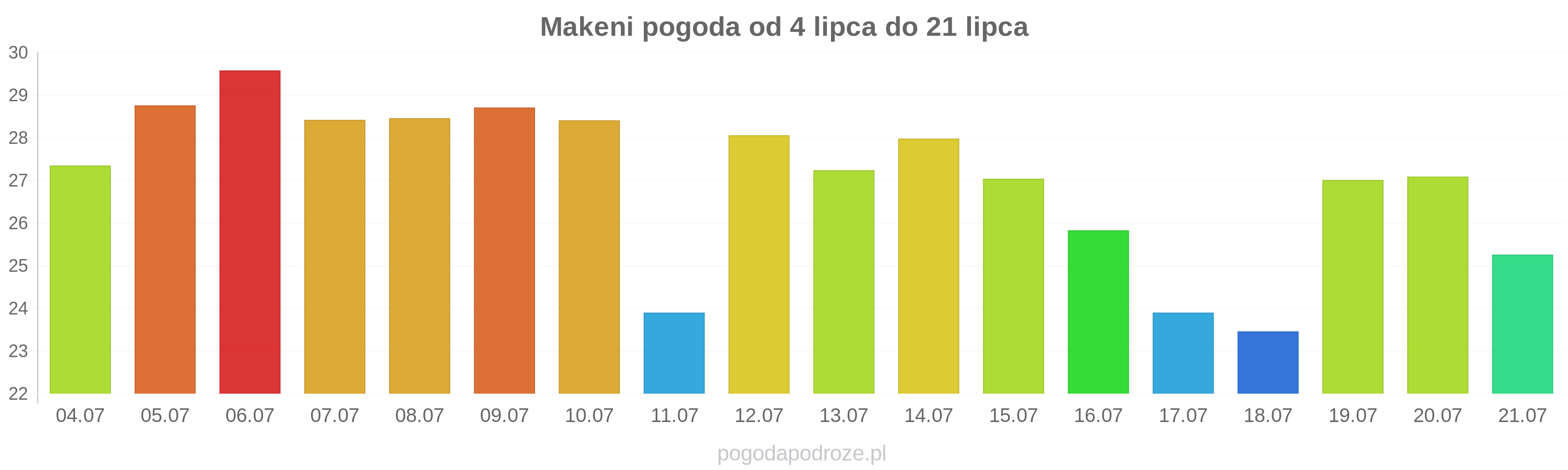 Makeni długoterminowa prognoza pogody