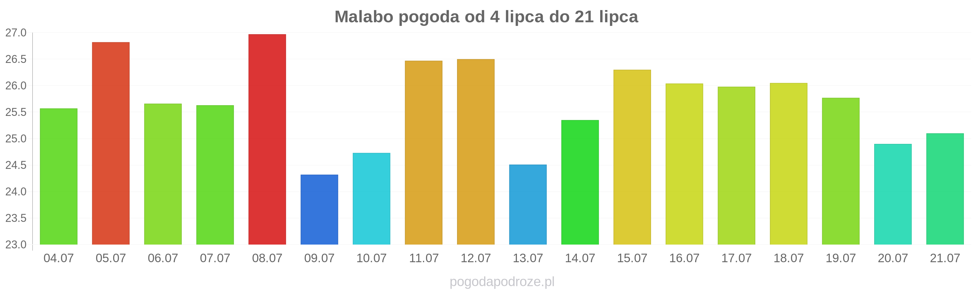 Malabo długoterminowa prognoza pogody