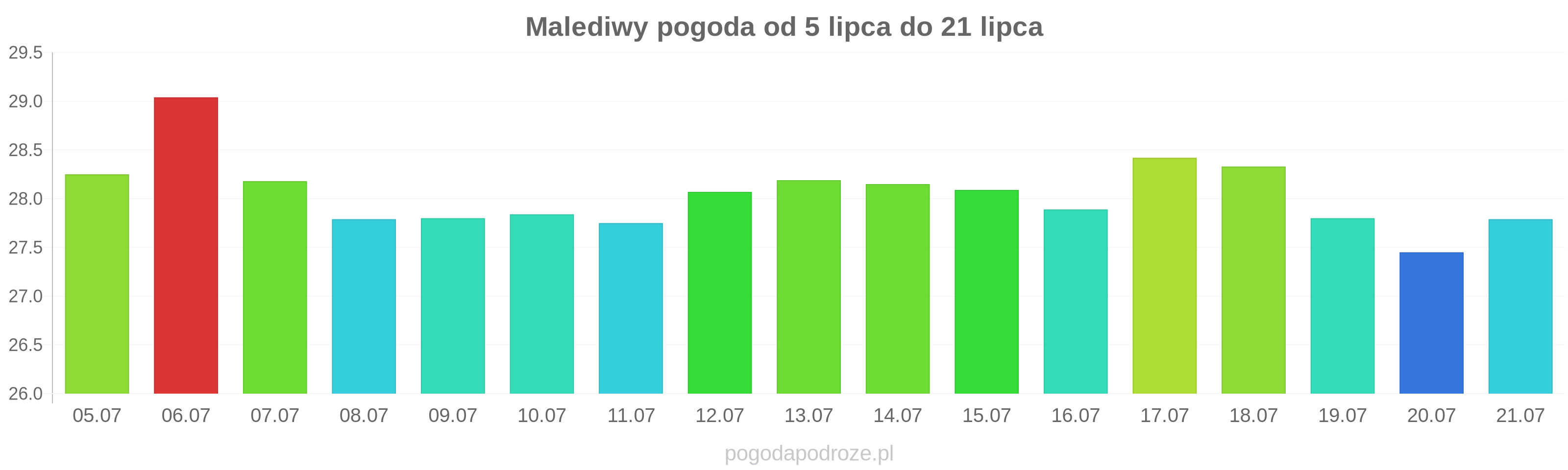 Malediwy długoterminowa prognoza pogody